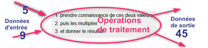 Traitement
